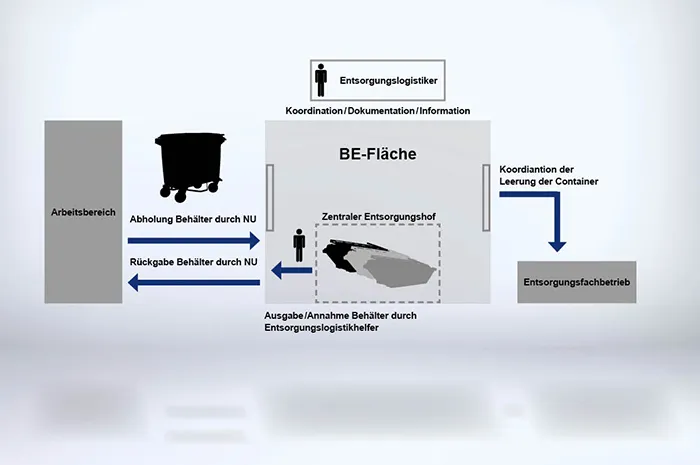 Grafik zum Entsorgungskonzept auf der Baustelle mit Abläufen zwischen Arbeitsbereich, Entsorgungshof und Entsorgungsfachbetrieb