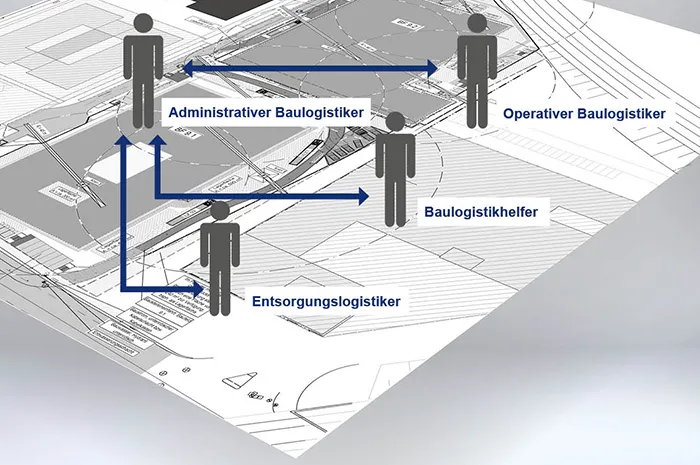 Schaubild zum Personalkonzept in der Baulogistik mit administrativem und operativem Baulogistiker, Baulogistikhelfer und Entsorgungslogistiker