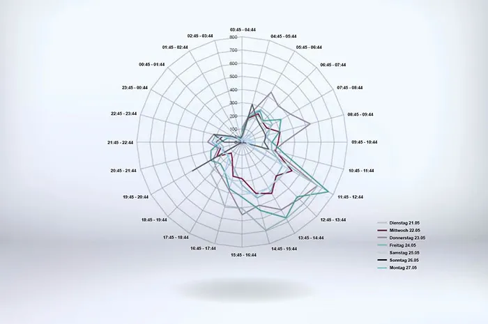 Radardiagramm zur Verkehrsanalyse mit zeitabhängigen Bewegungsdaten 
